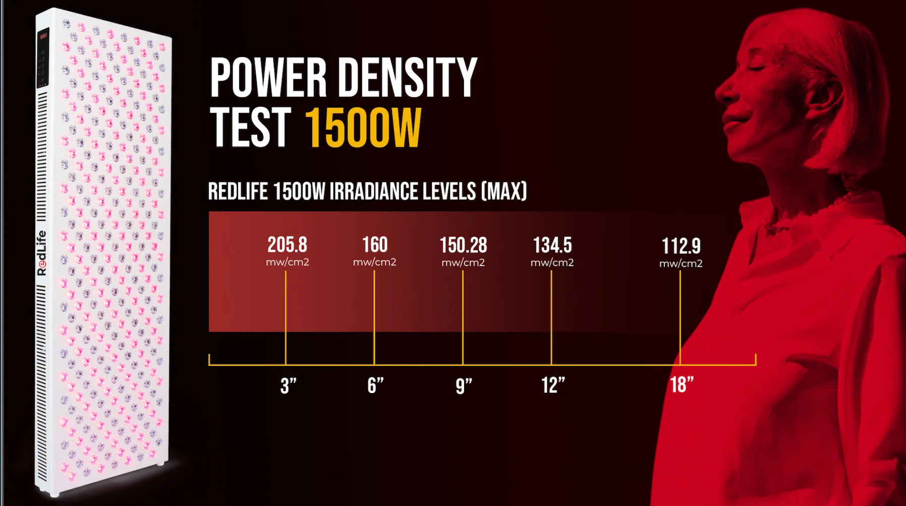 RedLife therapy device offers an irradiance of 112.9mw/cm2